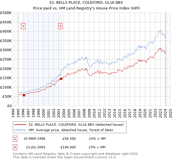52, BELLS PLACE, COLEFORD, GL16 8BX: Price paid vs HM Land Registry's House Price Index
