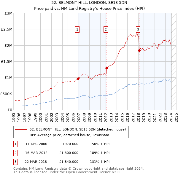 52, BELMONT HILL, LONDON, SE13 5DN: Price paid vs HM Land Registry's House Price Index