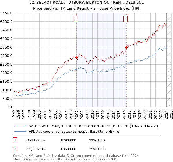 52, BELMOT ROAD, TUTBURY, BURTON-ON-TRENT, DE13 9NL: Price paid vs HM Land Registry's House Price Index