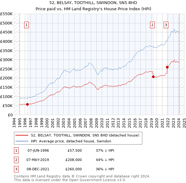52, BELSAY, TOOTHILL, SWINDON, SN5 8HD: Price paid vs HM Land Registry's House Price Index