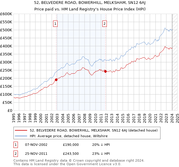 52, BELVEDERE ROAD, BOWERHILL, MELKSHAM, SN12 6AJ: Price paid vs HM Land Registry's House Price Index