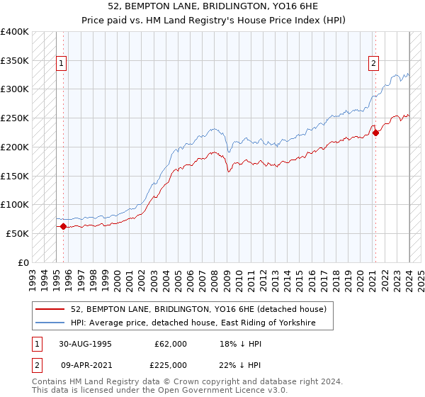 52, BEMPTON LANE, BRIDLINGTON, YO16 6HE: Price paid vs HM Land Registry's House Price Index