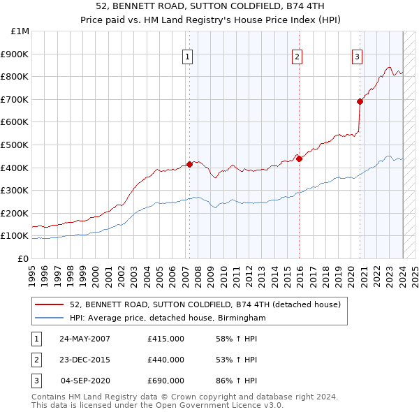 52, BENNETT ROAD, SUTTON COLDFIELD, B74 4TH: Price paid vs HM Land Registry's House Price Index