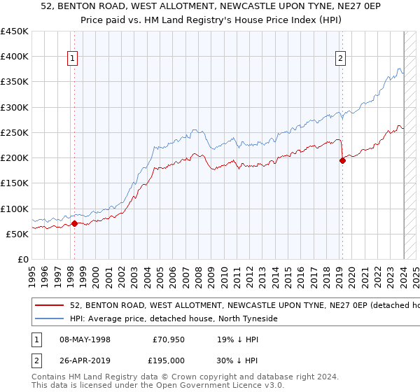 52, BENTON ROAD, WEST ALLOTMENT, NEWCASTLE UPON TYNE, NE27 0EP: Price paid vs HM Land Registry's House Price Index