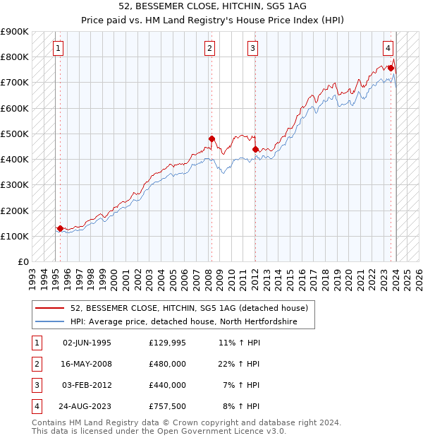 52, BESSEMER CLOSE, HITCHIN, SG5 1AG: Price paid vs HM Land Registry's House Price Index