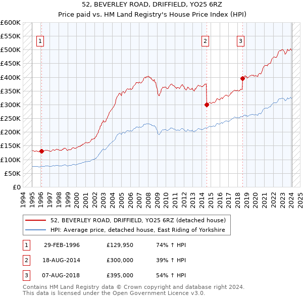 52, BEVERLEY ROAD, DRIFFIELD, YO25 6RZ: Price paid vs HM Land Registry's House Price Index