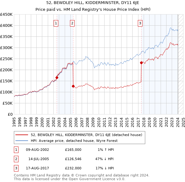 52, BEWDLEY HILL, KIDDERMINSTER, DY11 6JE: Price paid vs HM Land Registry's House Price Index