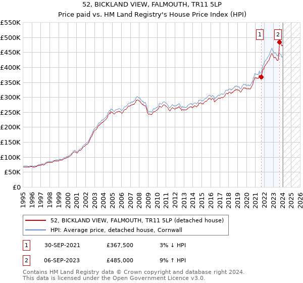 52, BICKLAND VIEW, FALMOUTH, TR11 5LP: Price paid vs HM Land Registry's House Price Index