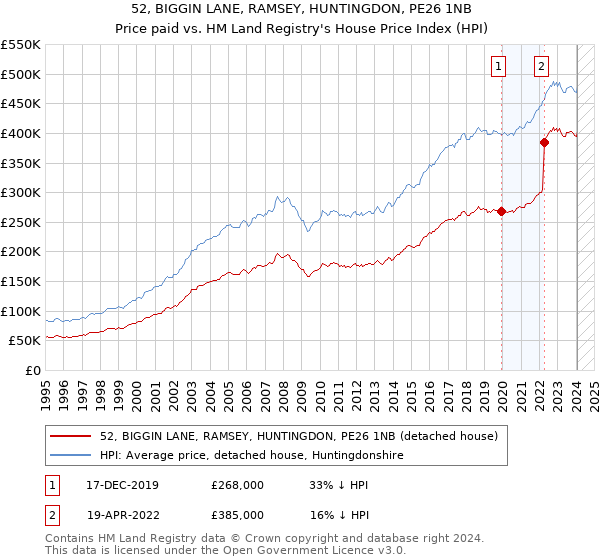 52, BIGGIN LANE, RAMSEY, HUNTINGDON, PE26 1NB: Price paid vs HM Land Registry's House Price Index