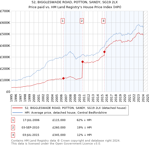 52, BIGGLESWADE ROAD, POTTON, SANDY, SG19 2LX: Price paid vs HM Land Registry's House Price Index