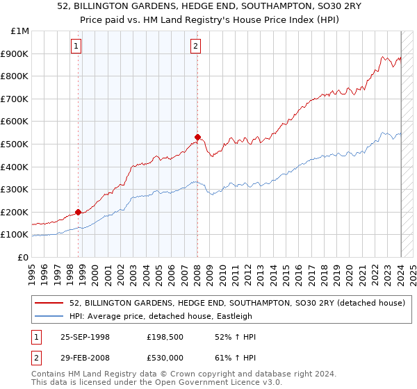 52, BILLINGTON GARDENS, HEDGE END, SOUTHAMPTON, SO30 2RY: Price paid vs HM Land Registry's House Price Index