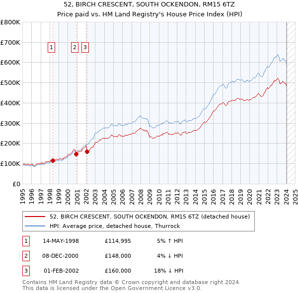 52, BIRCH CRESCENT, SOUTH OCKENDON, RM15 6TZ: Price paid vs HM Land Registry's House Price Index