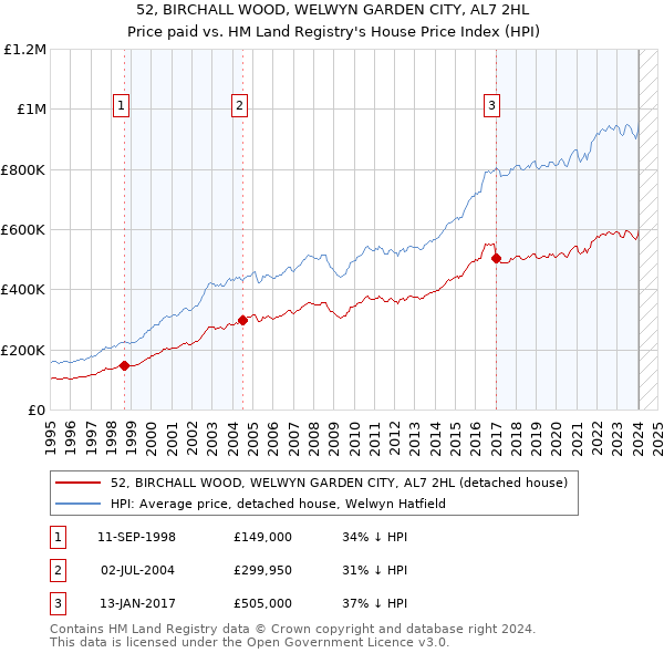 52, BIRCHALL WOOD, WELWYN GARDEN CITY, AL7 2HL: Price paid vs HM Land Registry's House Price Index