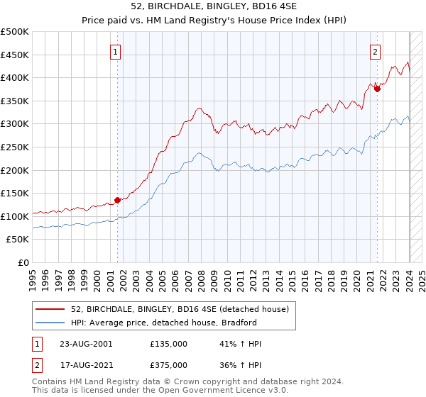 52, BIRCHDALE, BINGLEY, BD16 4SE: Price paid vs HM Land Registry's House Price Index