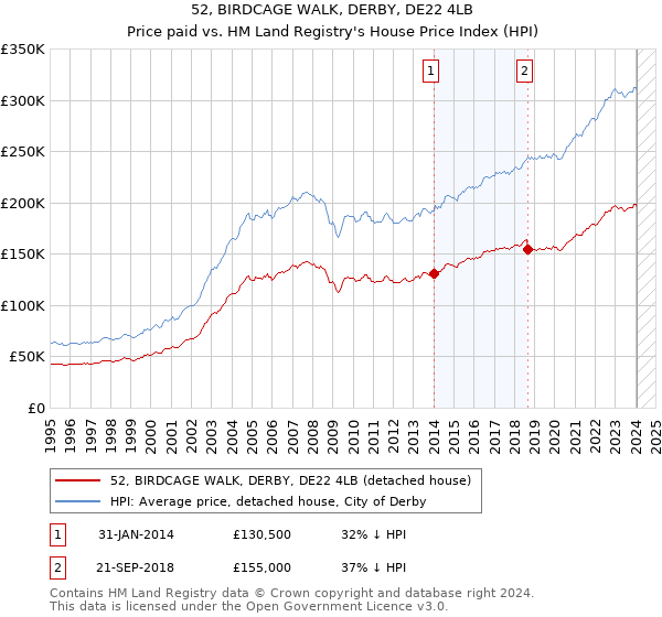 52, BIRDCAGE WALK, DERBY, DE22 4LB: Price paid vs HM Land Registry's House Price Index