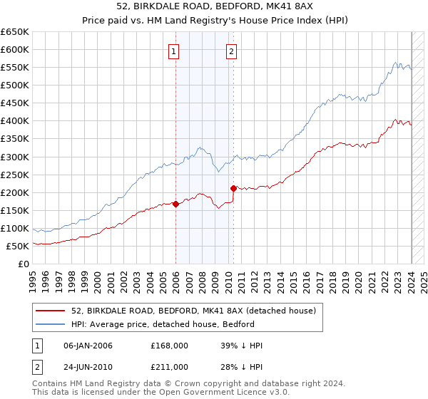 52, BIRKDALE ROAD, BEDFORD, MK41 8AX: Price paid vs HM Land Registry's House Price Index
