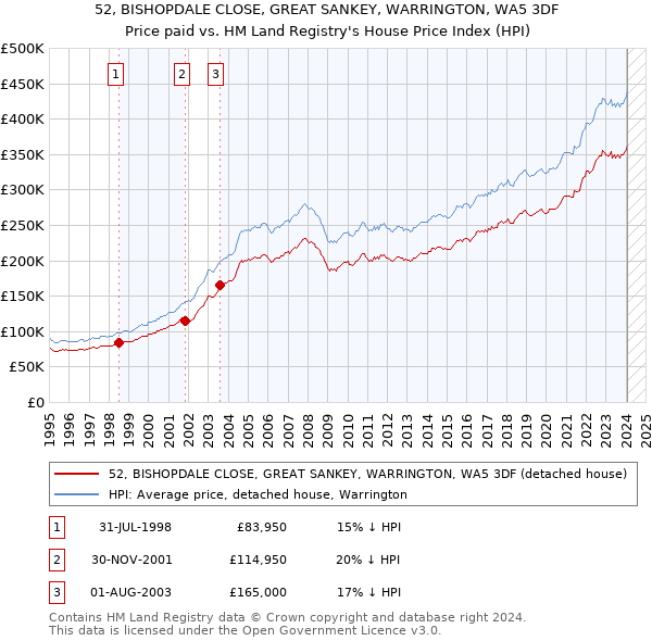 52, BISHOPDALE CLOSE, GREAT SANKEY, WARRINGTON, WA5 3DF: Price paid vs HM Land Registry's House Price Index
