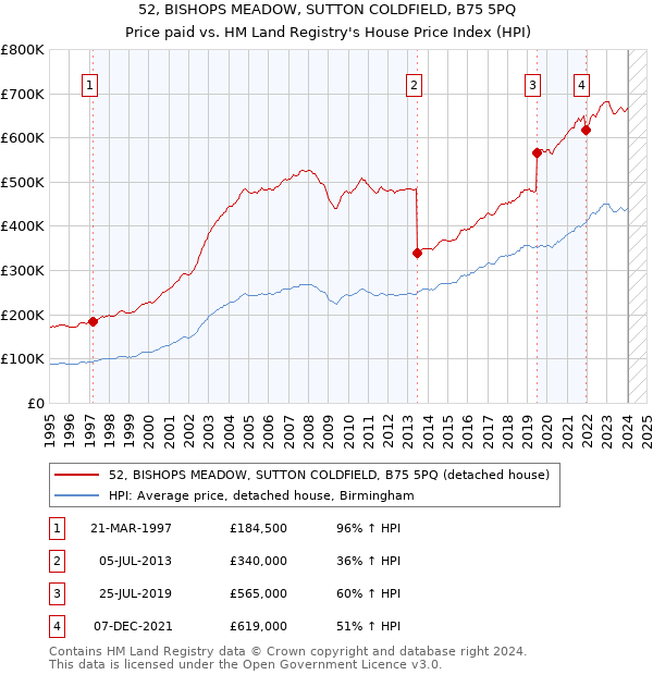 52, BISHOPS MEADOW, SUTTON COLDFIELD, B75 5PQ: Price paid vs HM Land Registry's House Price Index