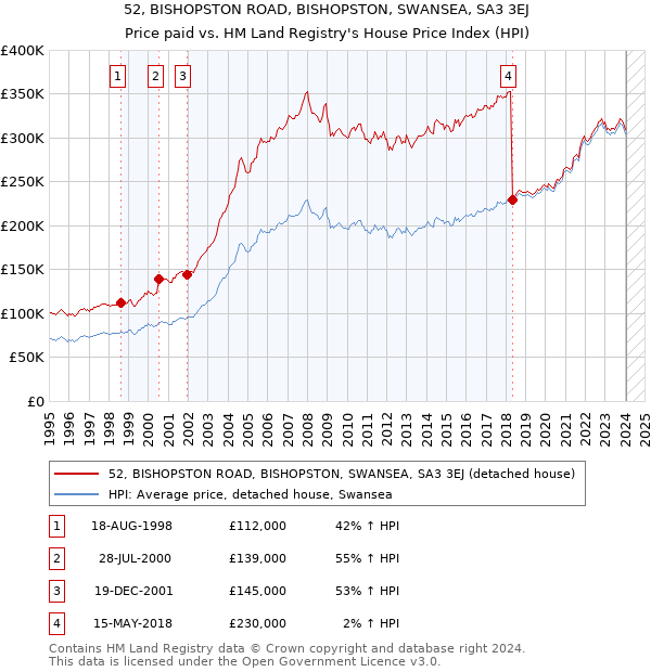 52, BISHOPSTON ROAD, BISHOPSTON, SWANSEA, SA3 3EJ: Price paid vs HM Land Registry's House Price Index
