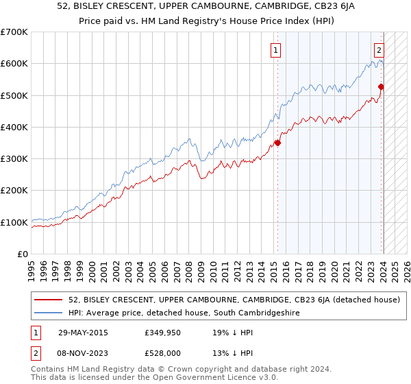52, BISLEY CRESCENT, UPPER CAMBOURNE, CAMBRIDGE, CB23 6JA: Price paid vs HM Land Registry's House Price Index