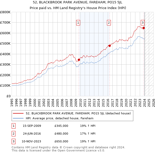 52, BLACKBROOK PARK AVENUE, FAREHAM, PO15 5JL: Price paid vs HM Land Registry's House Price Index