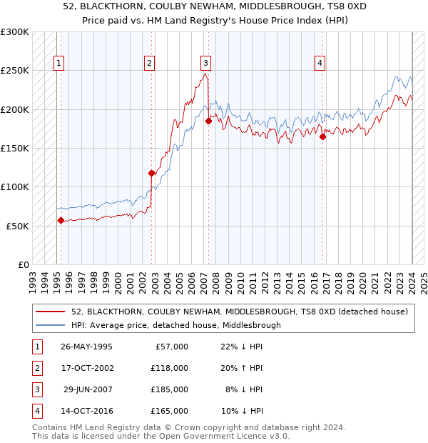 52, BLACKTHORN, COULBY NEWHAM, MIDDLESBROUGH, TS8 0XD: Price paid vs HM Land Registry's House Price Index