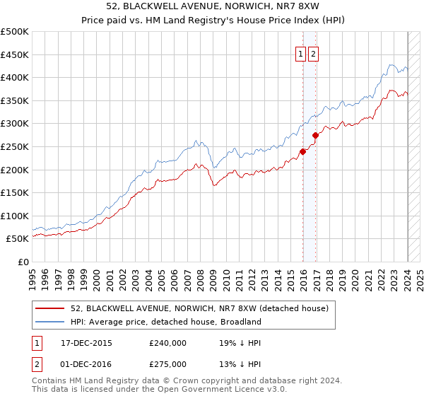 52, BLACKWELL AVENUE, NORWICH, NR7 8XW: Price paid vs HM Land Registry's House Price Index