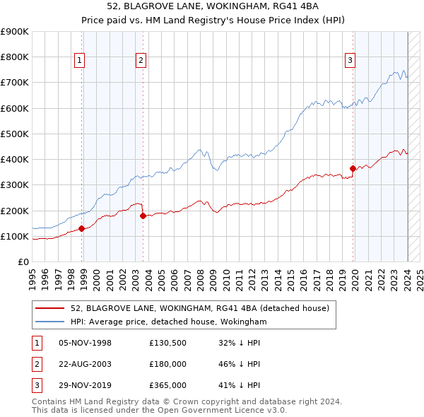 52, BLAGROVE LANE, WOKINGHAM, RG41 4BA: Price paid vs HM Land Registry's House Price Index