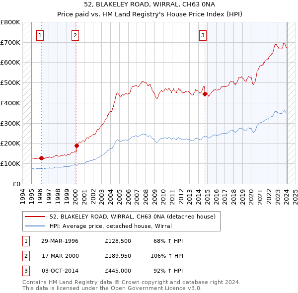 52, BLAKELEY ROAD, WIRRAL, CH63 0NA: Price paid vs HM Land Registry's House Price Index