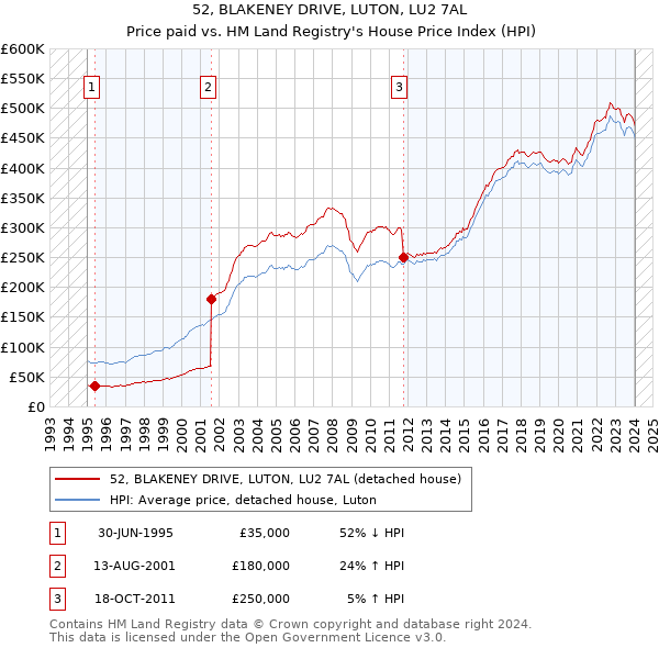 52, BLAKENEY DRIVE, LUTON, LU2 7AL: Price paid vs HM Land Registry's House Price Index