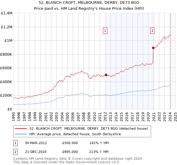 52, BLANCH CROFT, MELBOURNE, DERBY, DE73 8GG: Price paid vs HM Land Registry's House Price Index