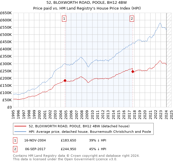 52, BLOXWORTH ROAD, POOLE, BH12 4BW: Price paid vs HM Land Registry's House Price Index