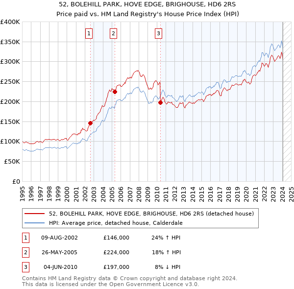 52, BOLEHILL PARK, HOVE EDGE, BRIGHOUSE, HD6 2RS: Price paid vs HM Land Registry's House Price Index
