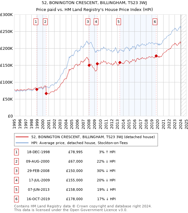 52, BONINGTON CRESCENT, BILLINGHAM, TS23 3WJ: Price paid vs HM Land Registry's House Price Index