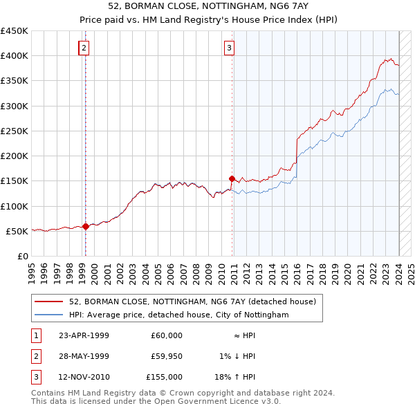 52, BORMAN CLOSE, NOTTINGHAM, NG6 7AY: Price paid vs HM Land Registry's House Price Index