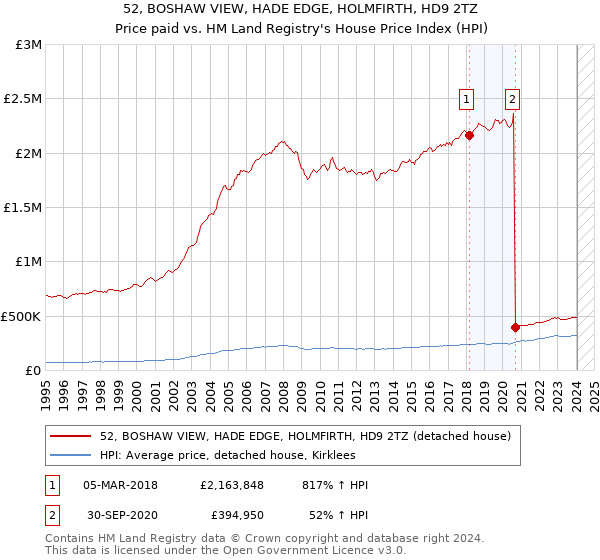 52, BOSHAW VIEW, HADE EDGE, HOLMFIRTH, HD9 2TZ: Price paid vs HM Land Registry's House Price Index