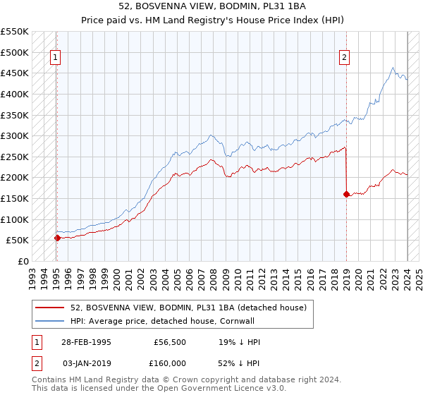52, BOSVENNA VIEW, BODMIN, PL31 1BA: Price paid vs HM Land Registry's House Price Index