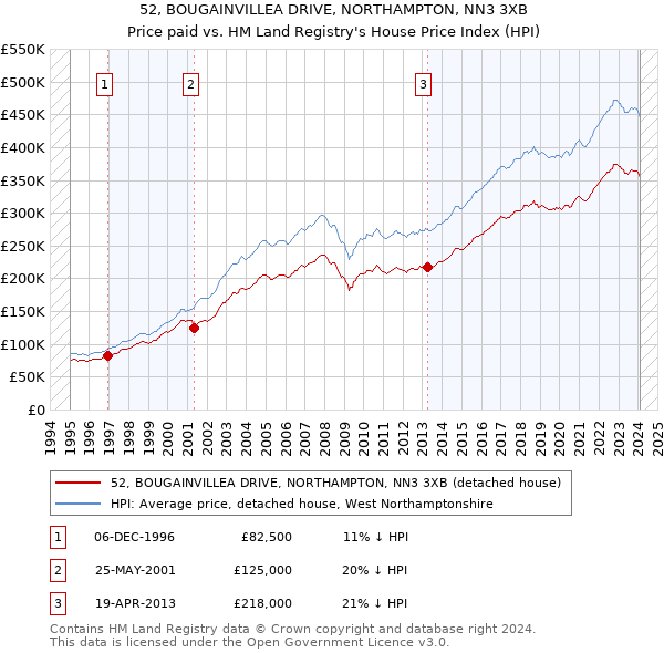 52, BOUGAINVILLEA DRIVE, NORTHAMPTON, NN3 3XB: Price paid vs HM Land Registry's House Price Index