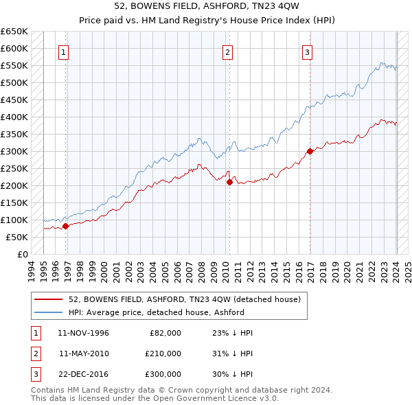 52, BOWENS FIELD, ASHFORD, TN23 4QW: Price paid vs HM Land Registry's House Price Index