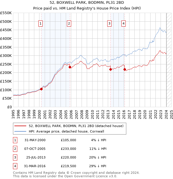 52, BOXWELL PARK, BODMIN, PL31 2BD: Price paid vs HM Land Registry's House Price Index