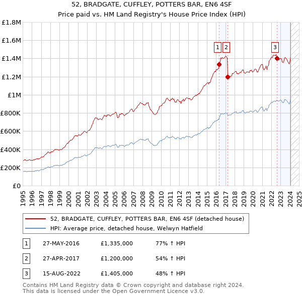 52, BRADGATE, CUFFLEY, POTTERS BAR, EN6 4SF: Price paid vs HM Land Registry's House Price Index
