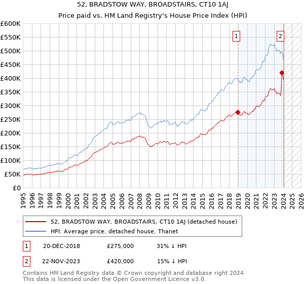 52, BRADSTOW WAY, BROADSTAIRS, CT10 1AJ: Price paid vs HM Land Registry's House Price Index