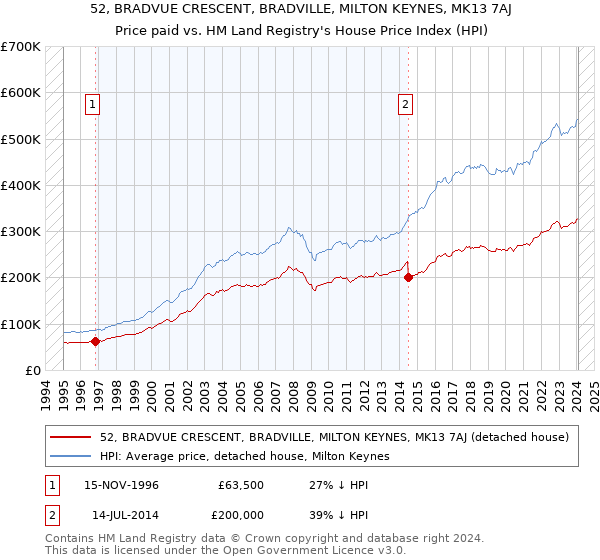 52, BRADVUE CRESCENT, BRADVILLE, MILTON KEYNES, MK13 7AJ: Price paid vs HM Land Registry's House Price Index