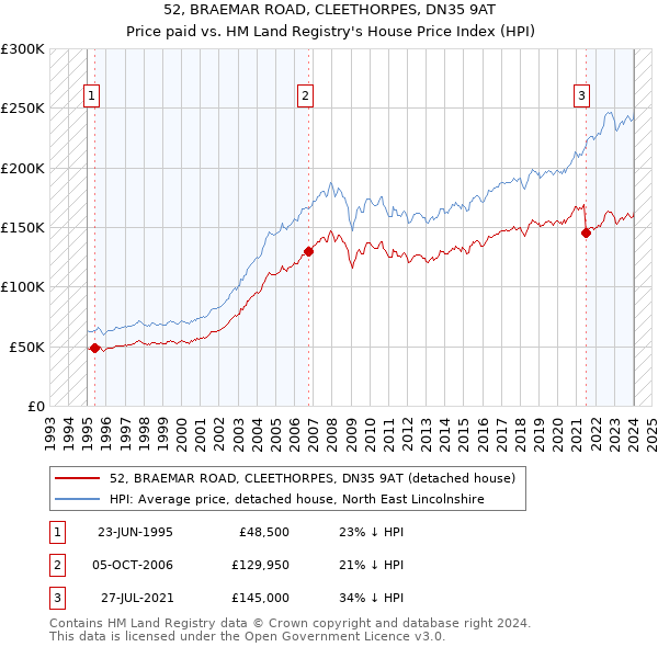 52, BRAEMAR ROAD, CLEETHORPES, DN35 9AT: Price paid vs HM Land Registry's House Price Index