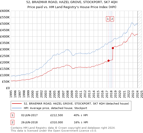 52, BRAEMAR ROAD, HAZEL GROVE, STOCKPORT, SK7 4QH: Price paid vs HM Land Registry's House Price Index
