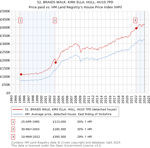52, BRAIDS WALK, KIRK ELLA, HULL, HU10 7PD: Price paid vs HM Land Registry's House Price Index