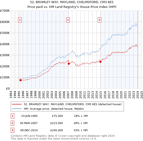 52, BRAMLEY WAY, MAYLAND, CHELMSFORD, CM3 6ES: Price paid vs HM Land Registry's House Price Index