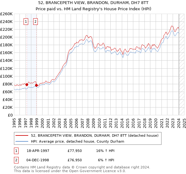 52, BRANCEPETH VIEW, BRANDON, DURHAM, DH7 8TT: Price paid vs HM Land Registry's House Price Index
