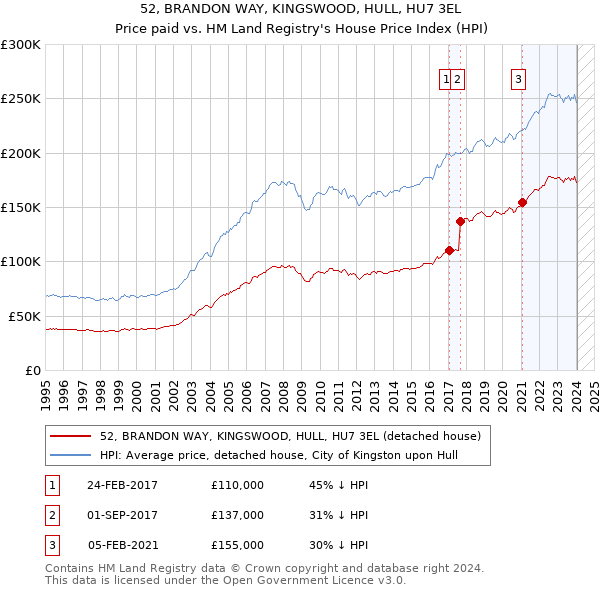 52, BRANDON WAY, KINGSWOOD, HULL, HU7 3EL: Price paid vs HM Land Registry's House Price Index