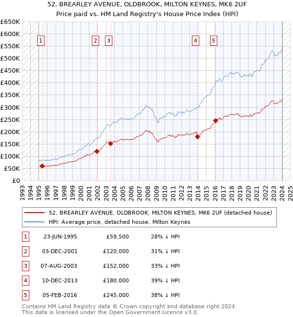 52, BREARLEY AVENUE, OLDBROOK, MILTON KEYNES, MK6 2UF: Price paid vs HM Land Registry's House Price Index